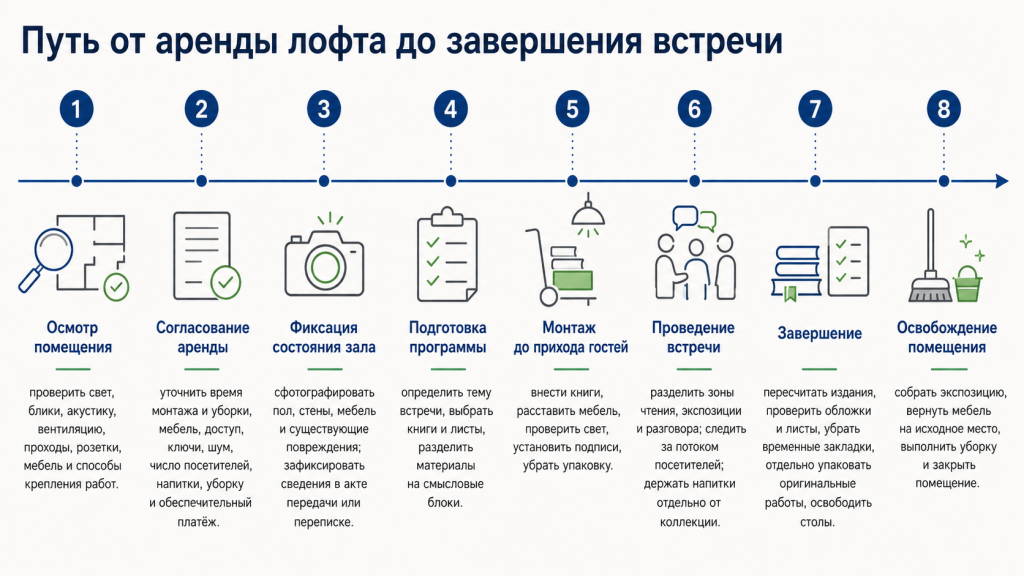 Путь от аренды лофта до завершения встречи